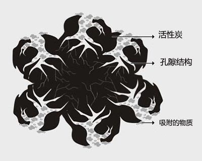 活性炭改性後的實際應用